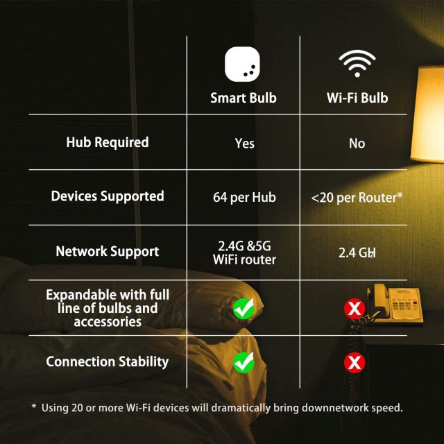 Sengled Smart light Bulb Starter Kit, Compatible with Alexa & Google Home, Support 2.4G & 5G, A19 Alexa Light Bulbs, Smart LED Soft White Light, 9W, 2 Smart Bulbs & 1 Smart Hub